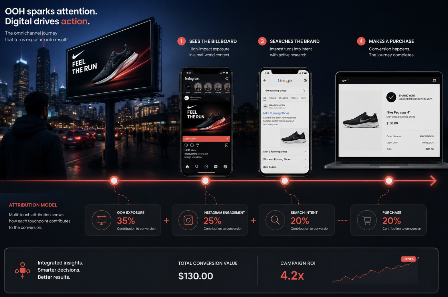 OOH vs Meta Ads: diferencias reales